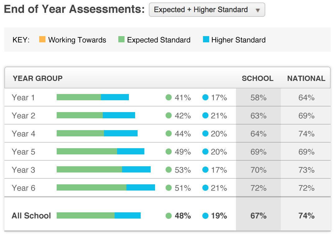 KS1 End of Year Maths Assessments