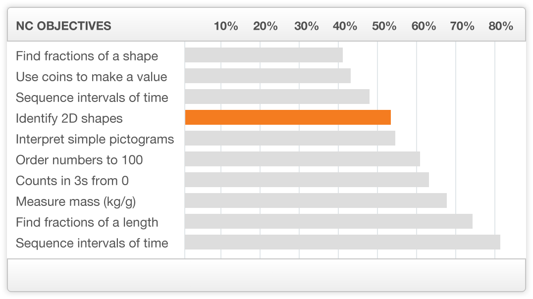 KS2 Standardised Maths Tests – Gap Analysis