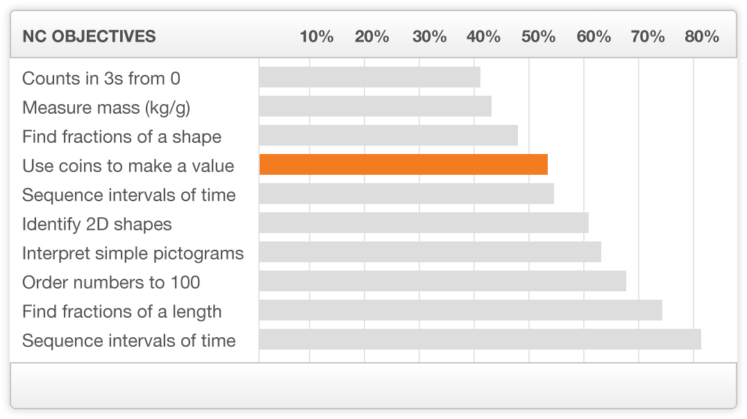 Year 2 End of Term Maths Assessments