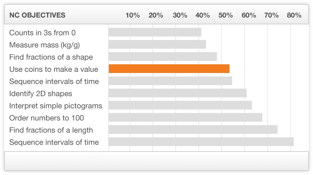 Year 2 End of Term Maths Assessments